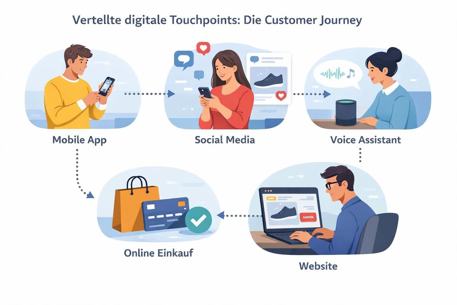 entdecken sie, wie die transformation von traditionellen websites zu verteilten erlebnissen die kunden-touchpoints revolutioniert und nahtlose, innovative interaktionen ermöglicht.